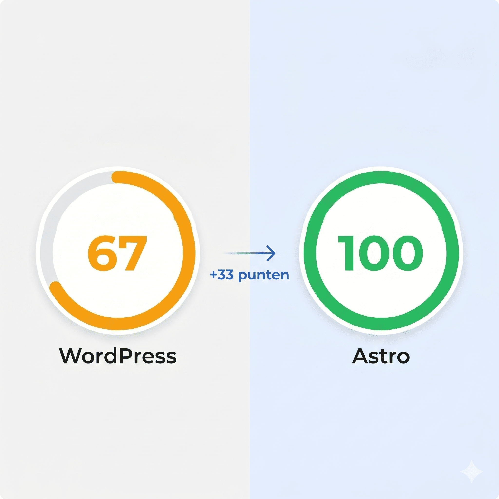 Astro vs WordPress: waarom mijn nieuwe site 33 punten sneller is (en wat dat betekent voor jouw bedrijf)